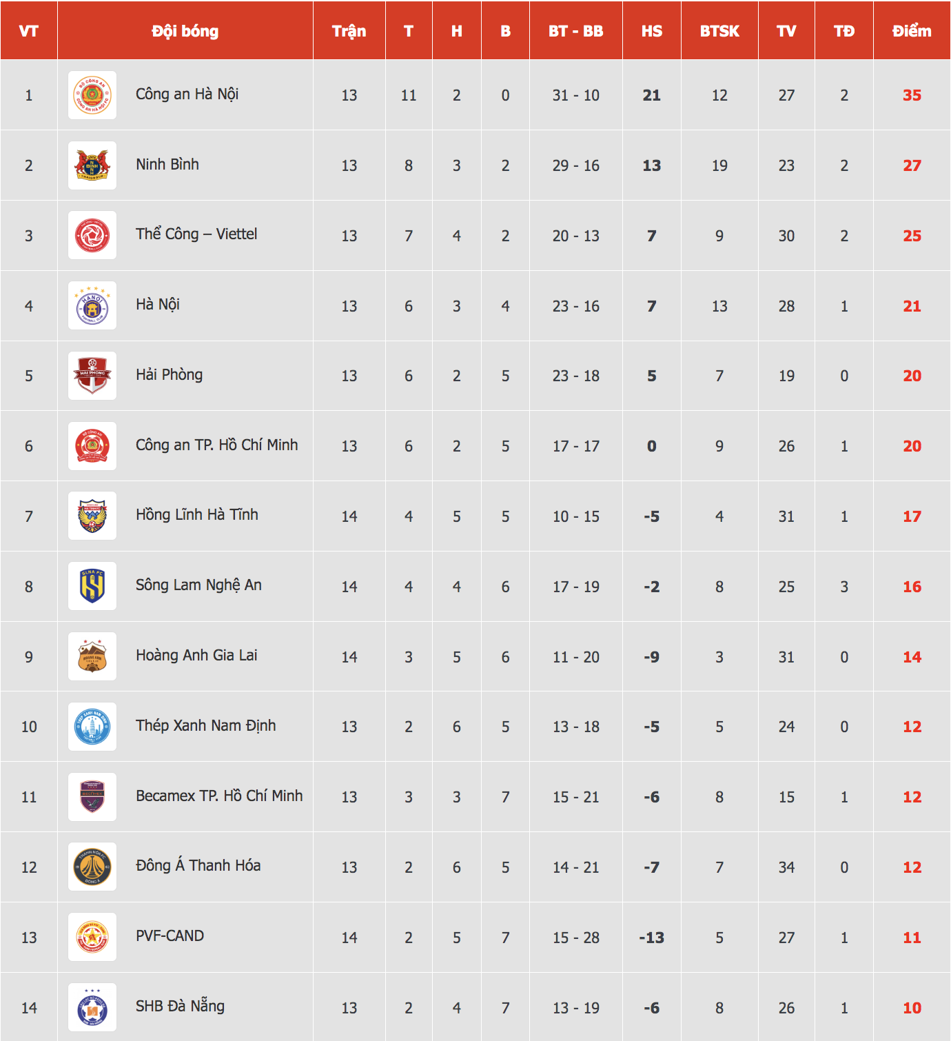 Bảng xếp hạng V-League mới nhất: Đội CAHN ‘ngạo nghễ’ tốp 1, HAGL thua ngược tụt xuống vị trí thấp- Ảnh 1. Bảng xếp hạng V-League mới nhất: Đội CAHN ‘ngạo nghễ’ tốp 1, HAGL thua ngược tụt xuống vị trí thấp- Ảnh 1.