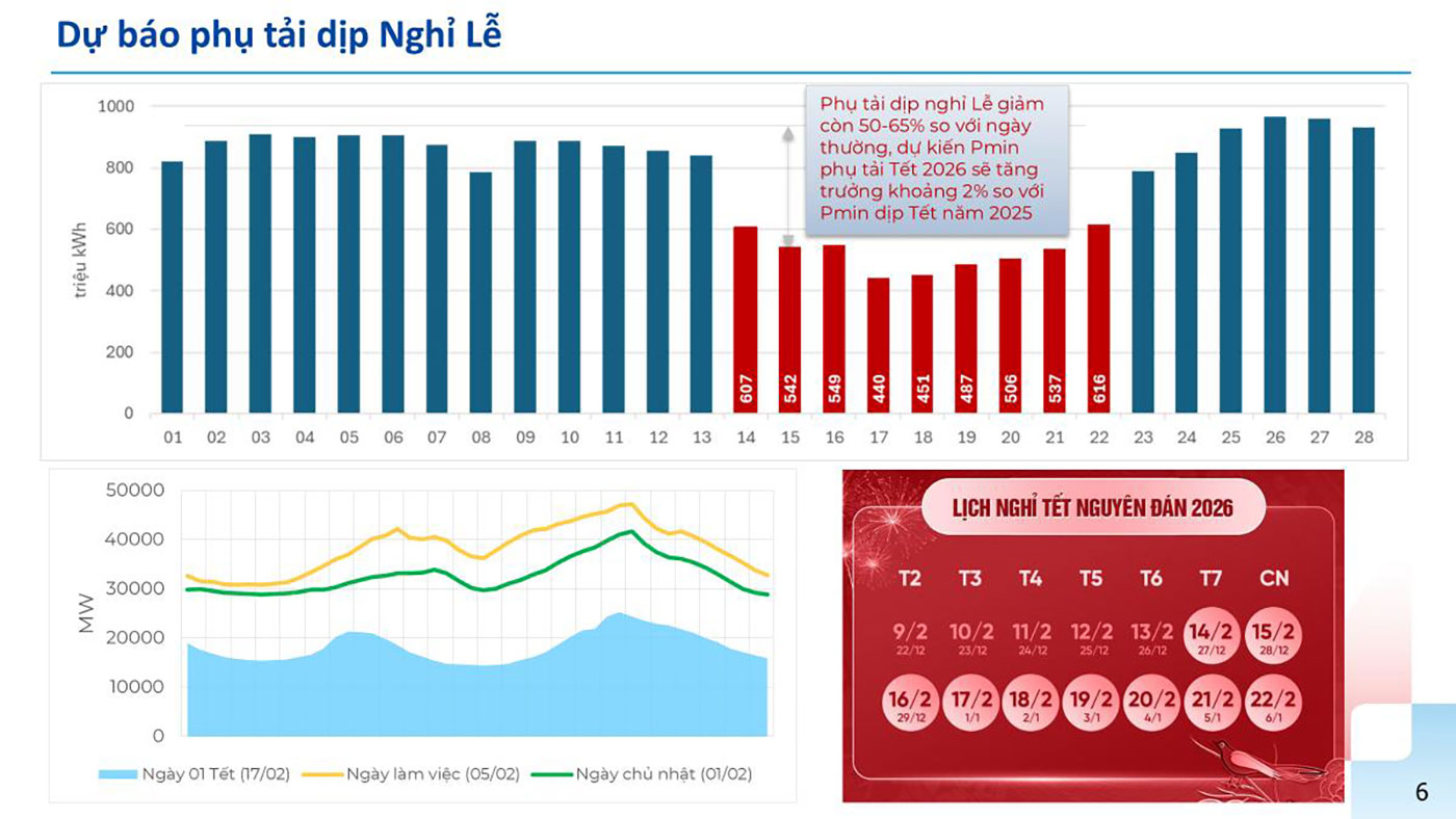 EVN sẵn sàng đảm bảo cung ứng điện trong dịp tết Nguyên đán Bính Ngọ 2026 - Ảnh 2.