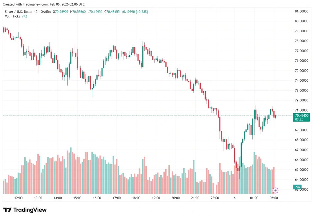 Giá bạc rơi tự do về 70 USD/ounce: Vỡ mộng siêu dự báo 309 USD? - 1