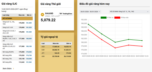 Giá vàng đột ngột giảm mạnh, ai xếp hàng buổi sáng Vía Thần Tài đã lỗ nhanh 4,5 triệu đồng- Ảnh 2.