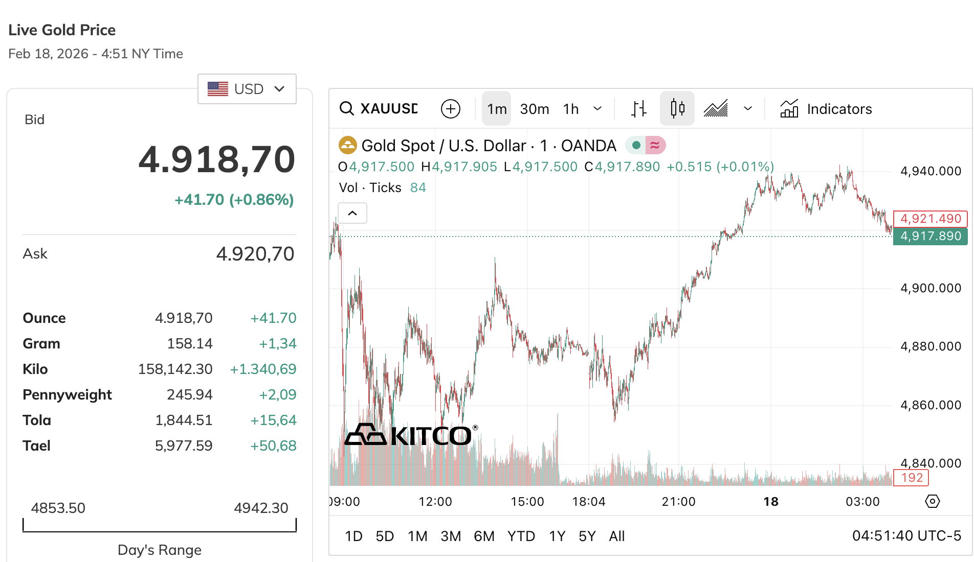 Giá vàng được dự báo ra sao trong năm Bính Ngọ? 1 giá vàng - Ảnh 1.