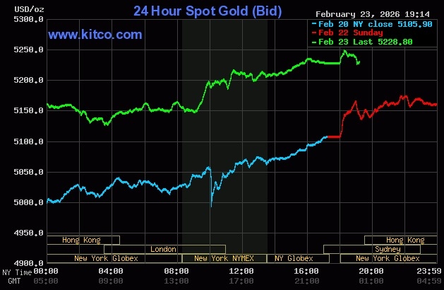 Giá vàng thế giới tăng tốc kể từ cuối tuần trước. Đồ thị: Kitco