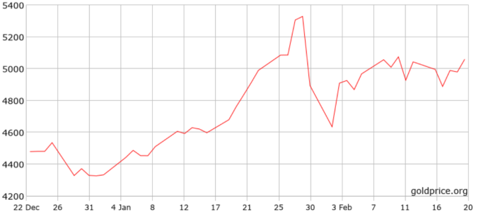 Diễn biến giá vàng thế giới trong 2 tháng qua. Đồ thị: Goldprice