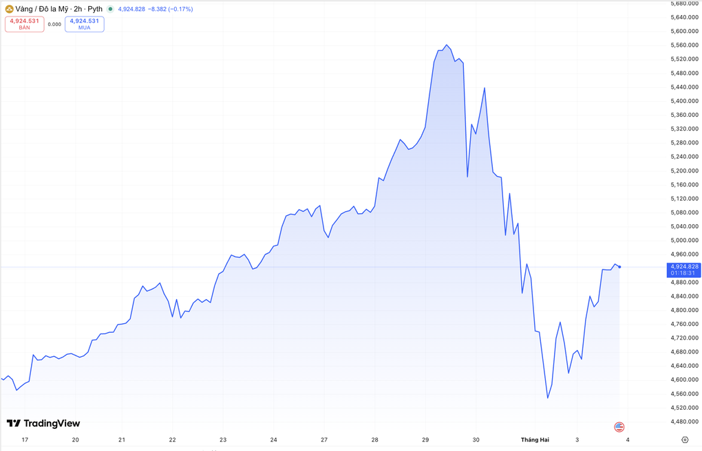 Giá vàng vẽ mô hình chữ V hiếm gặp, chuyên gia vẫn cược mốc 6.300 USD - 1