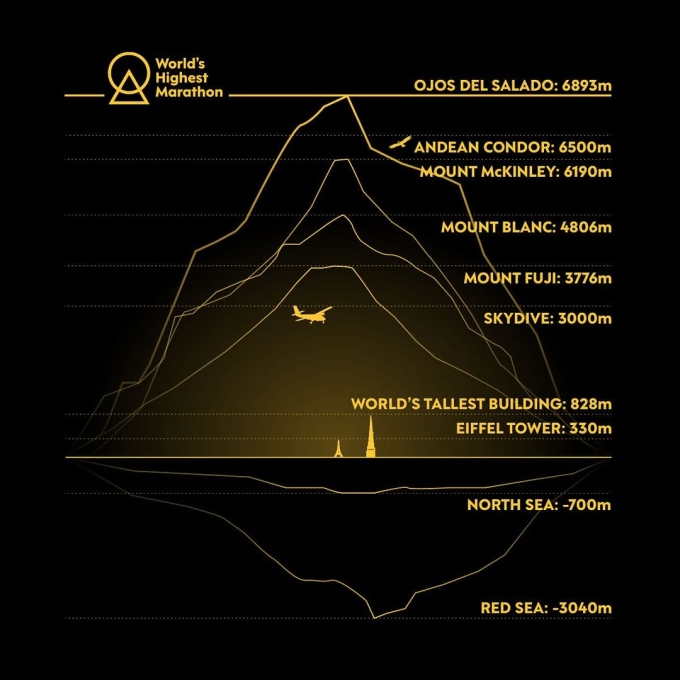 Đồ họa cho thấy tương quan độ cao giữa giải marathon cao nhất thế giới và với một số công trình cao tầng nổi tiếng trên mặt đất, trong đó có tòa nhà cao nhất thế giới Burj Khalifa ở Dubai có chiều cao 828 mét.