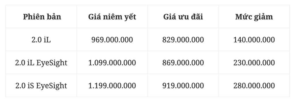 Giảm sâu gần 300 triệu đồng, Subaru Forester 2024 vẫn khó cạnh tranh CX-5 - 1
