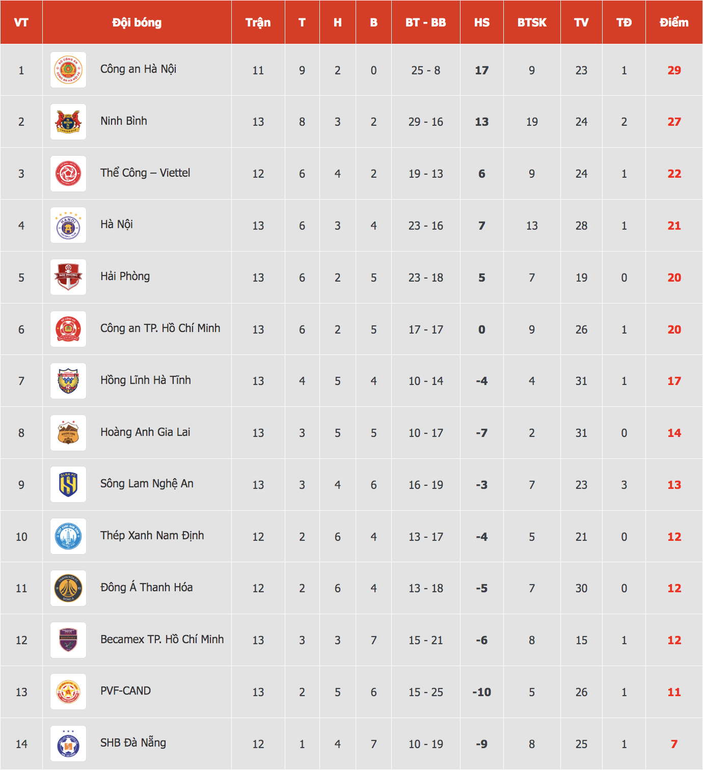 Bảng xếp hạng V-League cực mới: HAGL thăng tiến ngoạn mục, Becamex TP.HCM rơi dần xuống đáy- Ảnh 2.