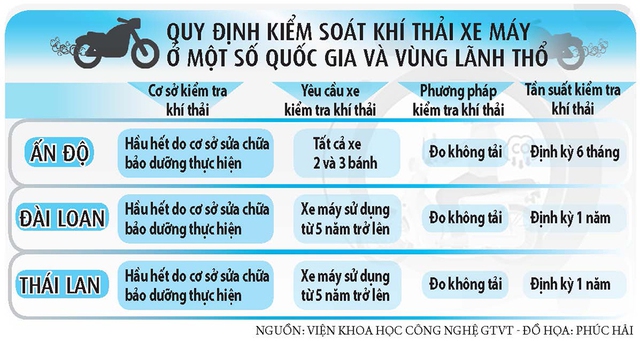 Hơn 70 triệu xe máy phải kiểm định khí thải - Bước đi tất yếu! - Ảnh 2.