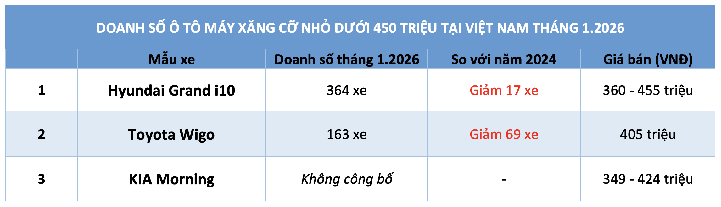 Ô tô máy xăng giá rẻ nhất Việt Nam: Hyundai Grand i10 bán gấp đôi Toyota Wigo- Ảnh 2.