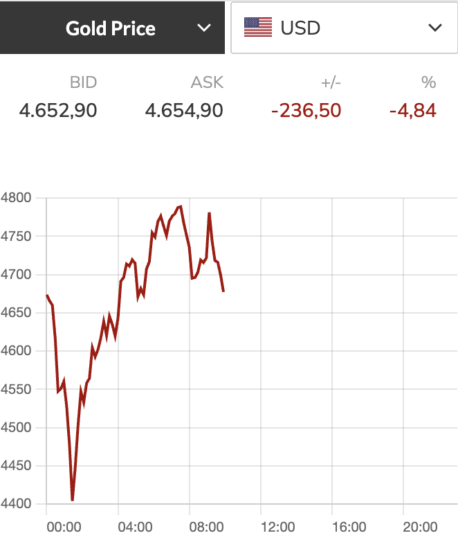 Khi nào giá vàng và giá bạc mới kết thúc đợt điều chỉnh? 2 Giá vàng - Ảnh 2.