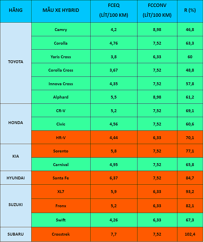 Chốt phương án tính ưu đãi thuế TTĐB với xe hybrid: Không ít mẫu 'rớt đài' - Ảnh 2.