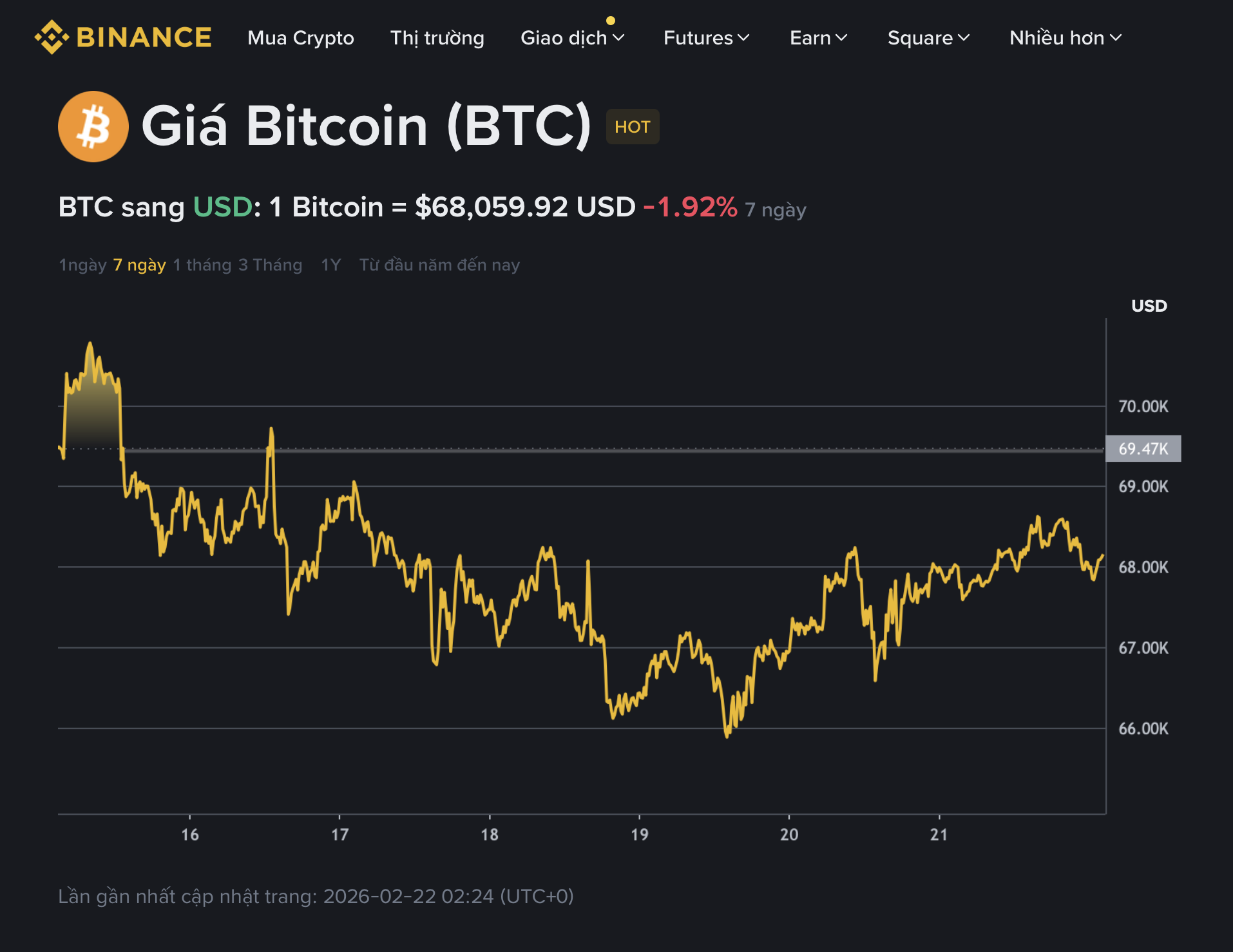 Không nao núng trước thuế quan của ông Donald Trump 1 Giá Bitcoin hôm nay 22.2.2026: BTC không nao núng trước thuế quan của ông Trump - Ảnh 1.