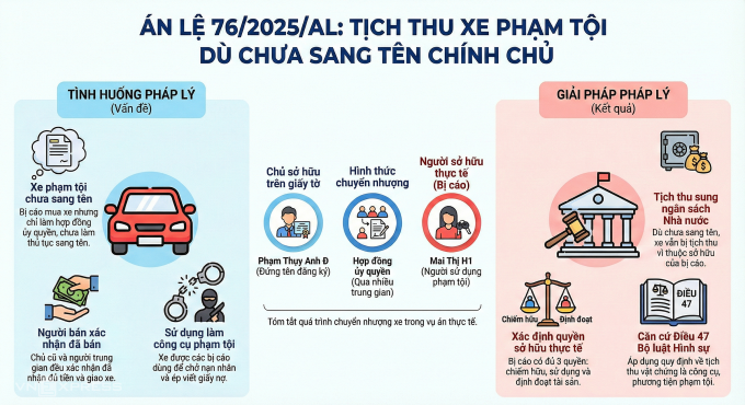 (Bài Tết) Ôtô chưa sang tên, dùng để phạm tội vẫn bị tịch thu sung công