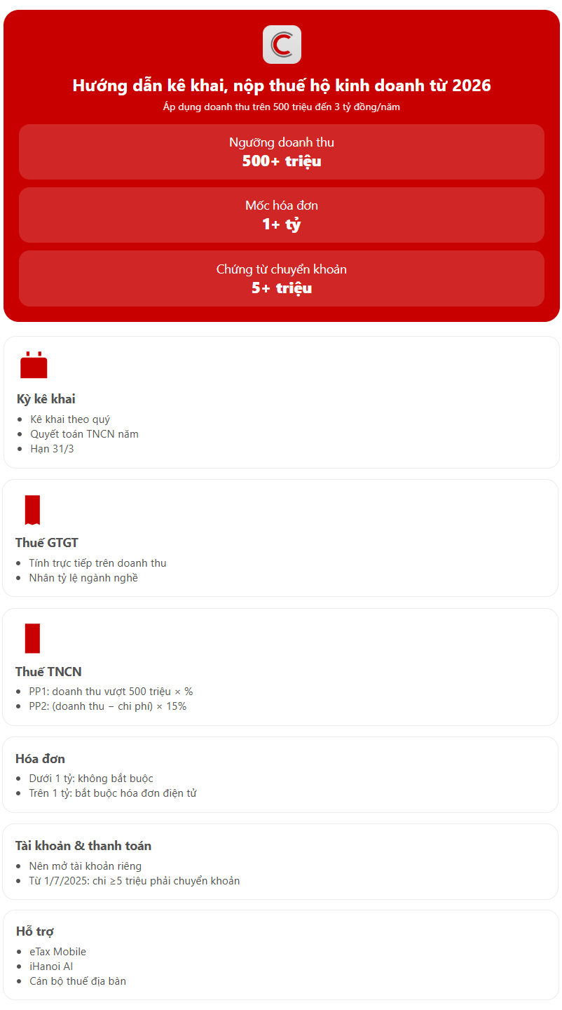 Cơ quan thuế hướng dẫn hộ kinh doanh doanh thu trên 500 triệu-3 tỷ đồng/năm kê khai thuế: Khuyến nghị mở tài khoản riêng, doanh thu trên 1 tỷ đồng bắt buộc dùng hóa đơn điện tử- Ảnh 1.