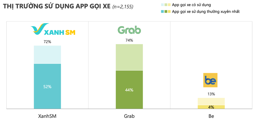 Loạn báo cáo thị phần gọi xe: Từ Grab đến Be Group đều lên tiếng bác bỏ - 1