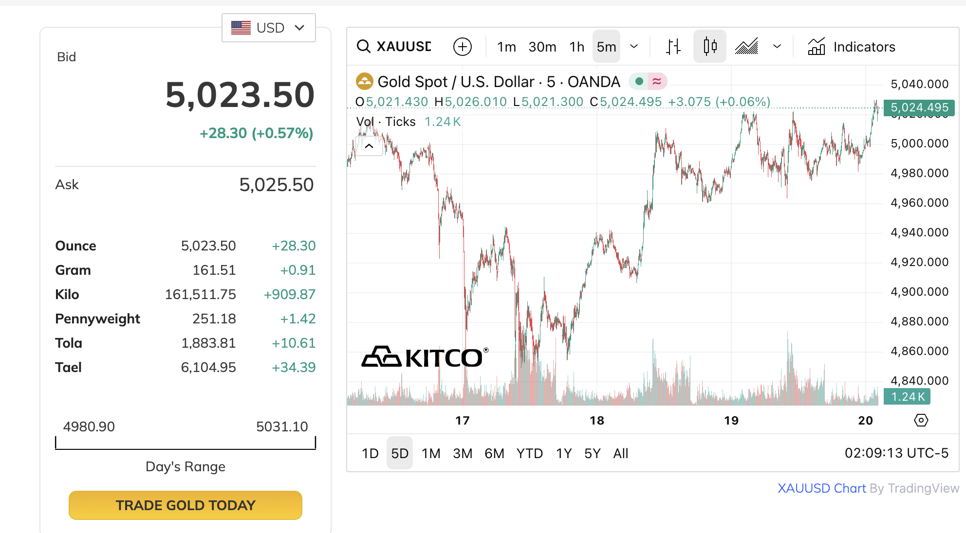 Dự báo giá vàng 2026: ANZ và UBS cùng nhận định tăng trưởng mạnh mẽ - Ảnh 2. Dự báo giá vàng 2026: ANZ và UBS cùng nhận định tăng trưởng mạnh mẽ - Ảnh 2.