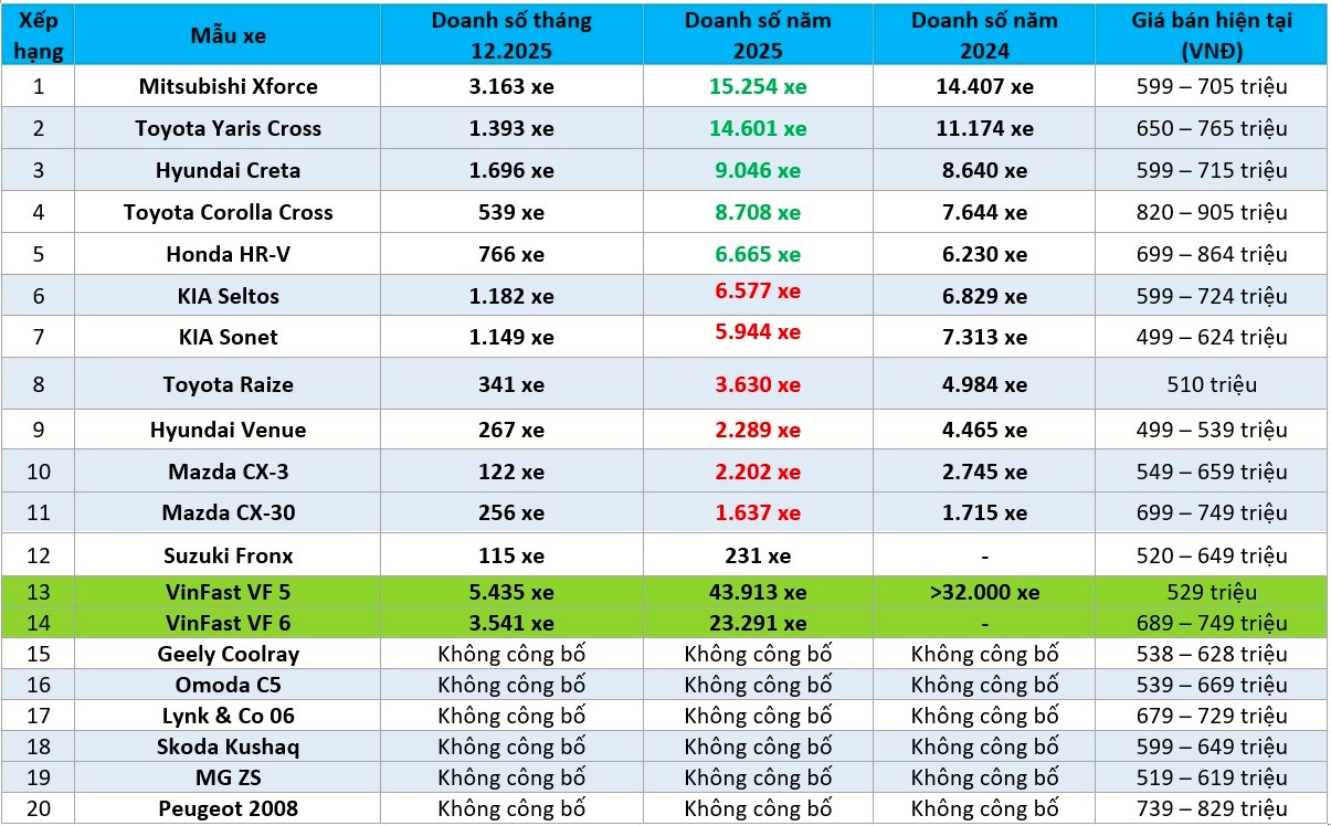 SUV đô thị năm 2025: Màn soán ngôi ‘phút 90’ của Mitsubishi Xforce- Ảnh 1.