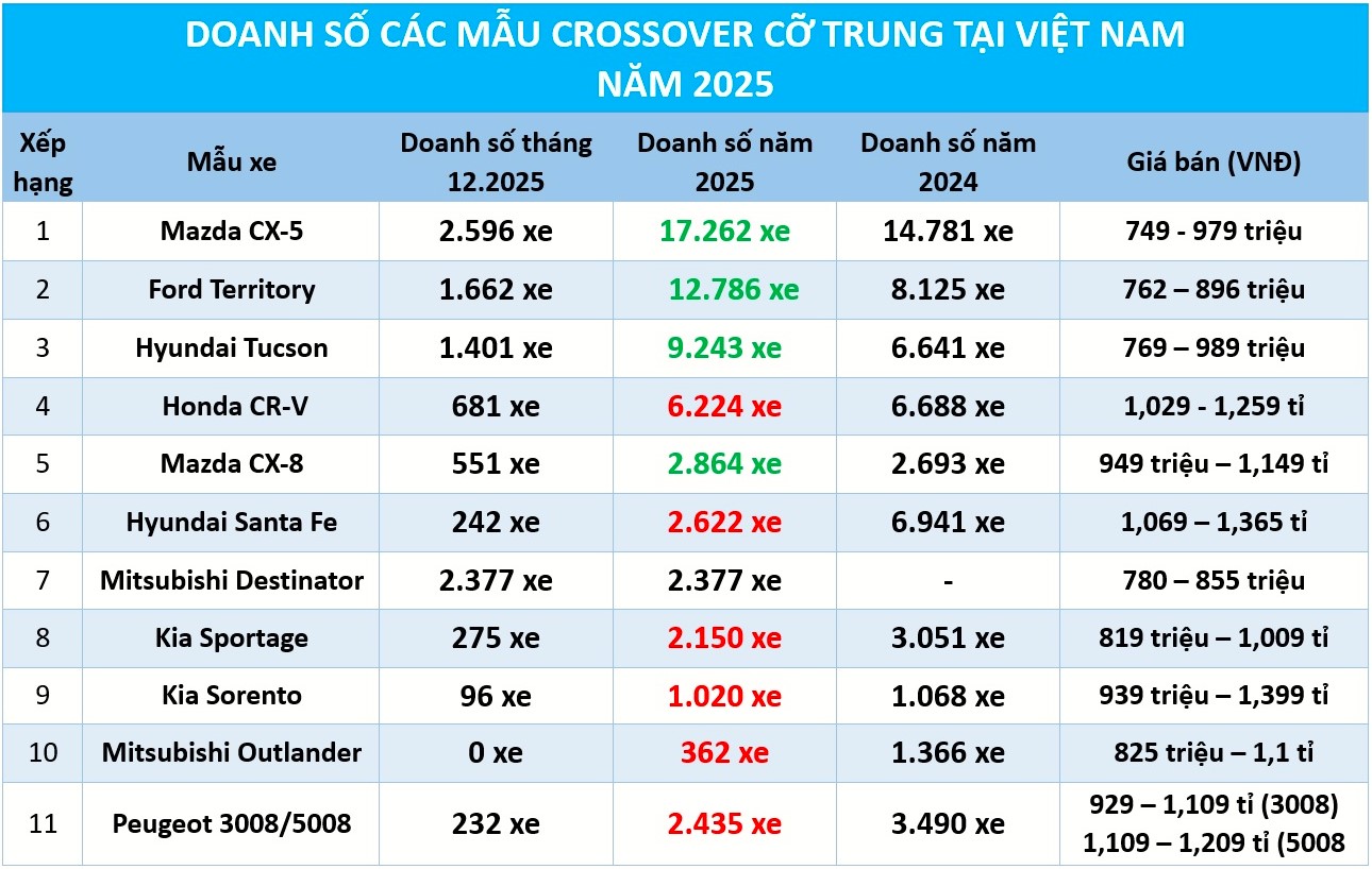 Mazda CX-5 vẫn chưa có đối thủ xứng tầm 1 Crossover cỡ trung năm 2025: Mazda CX-5 vẫn chưa có đối trọng xứng tầm - Ảnh 1.