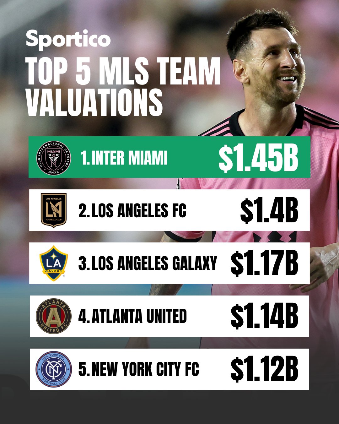 Messi đưa CLB của David Beckham lên đỉnh bóng đá Mỹ, giá trị hơn 1,45 tỉ USD- Ảnh 2.