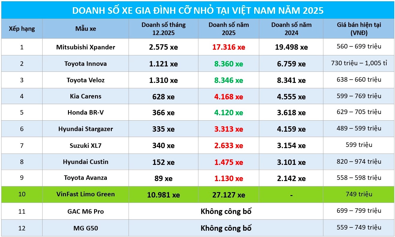 Mitsubishi Xpander mất ngôi vương doanh số sau 7 năm 1 Xe gia đình cỡ nhỏ năm 2025: Mitsubishi Xpander mất ngôi vương doanh số sau 7 năm - Ảnh 1.