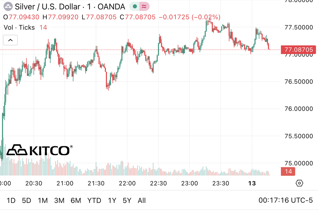 Một ngày giá bạc giảm hơn 6 triệu đồng/kg, dân đổ xô đi mua - 1