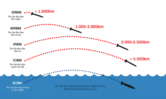 Tầm bắn của các loại tên lửa đạn đạo. Bấm vào ảnh để xem đầy đủ