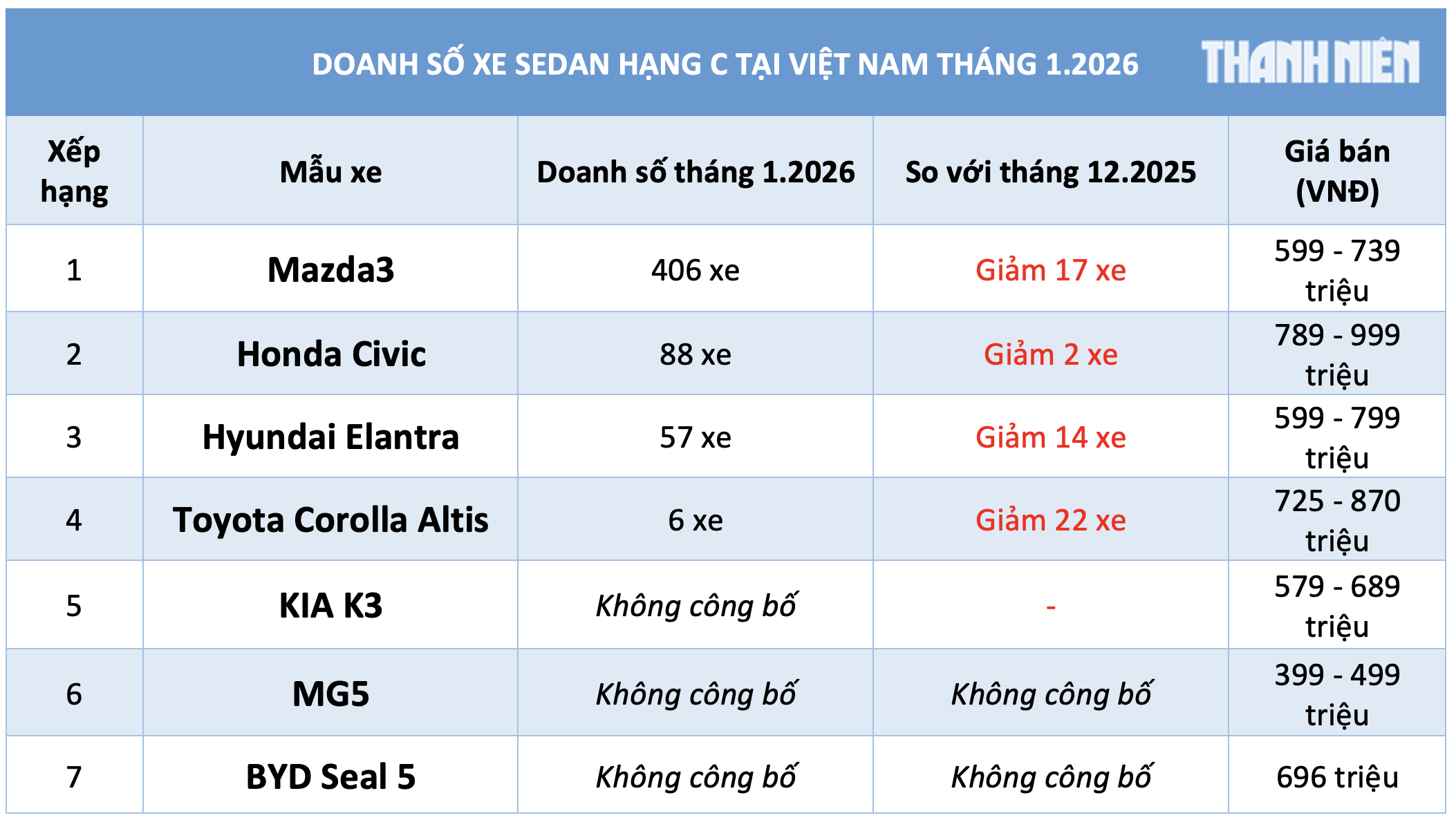 Sedan hạng C dưới 900 triệu: Người Việt chuộng Mazda3, Toyota Corolla Altis 'ế' nhất - Ảnh 2.