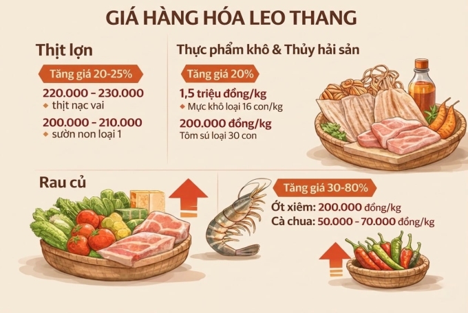 Những hàng hóa tăng giá mạnh sớm trước Tết. Đồ họa: Tất Đạt