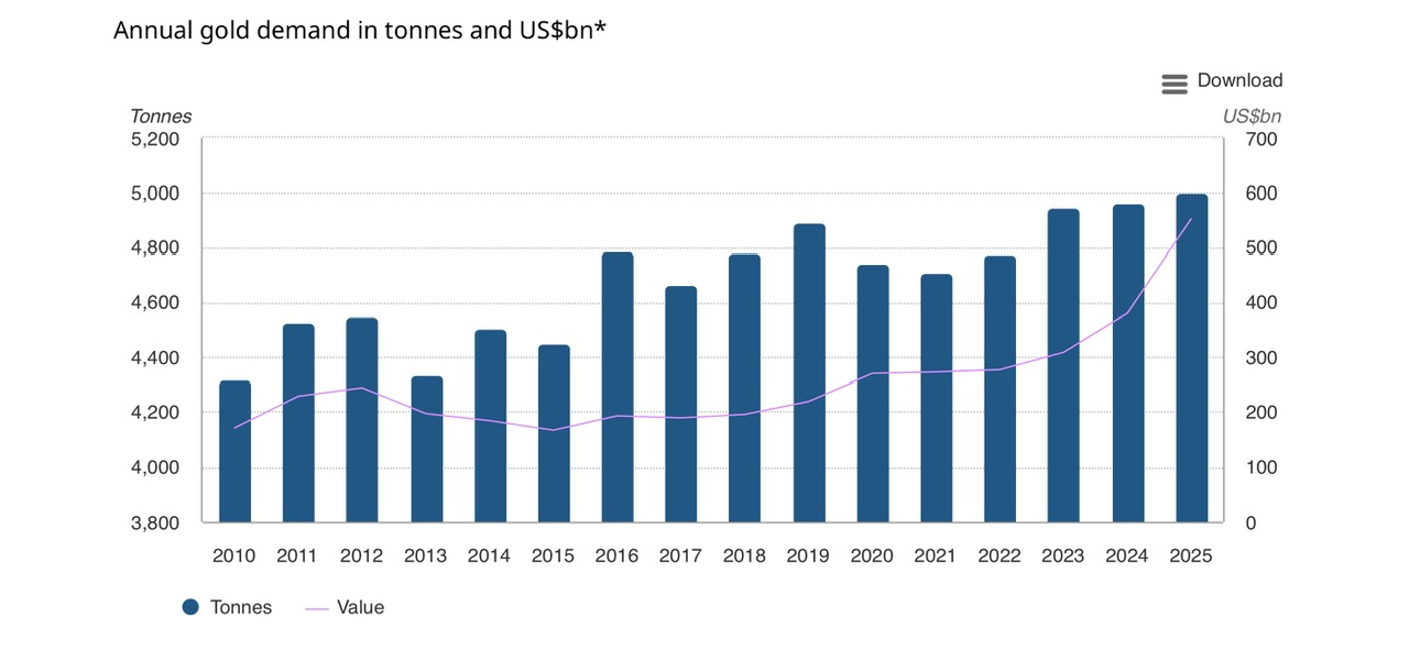 Nhu cầu đầu tư vàng đạt mức cao kỷ lục 1 Nhu cầu đầu tư vàng đạt mức cao kỷ lục - Ảnh 1.