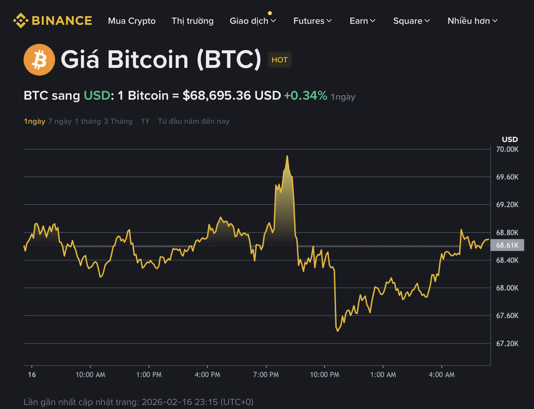 Phục hồi nhẹ ngày đầu năm 1 Giá Bitcoin hôm nay 17.2.2026: BTC phục hồi nhẹ ngày mùng 1 tết Bính Ngọ - Ảnh 1.