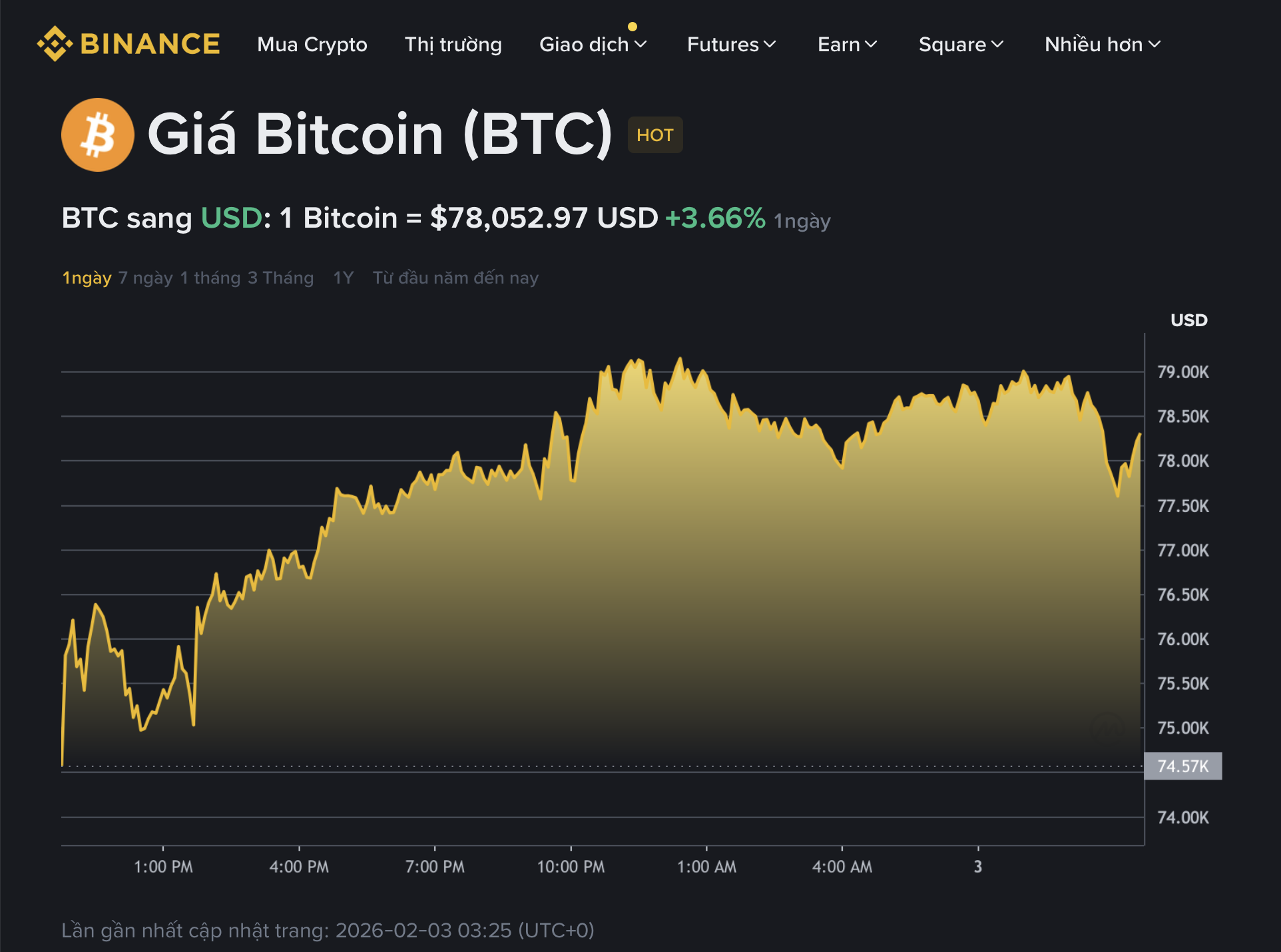 Giá Bitcoin hôm nay 3.2.2026: Quỹ 1 tỉ USD của Binance kéo BTC phục hồi từ đáy  - Ảnh 1.