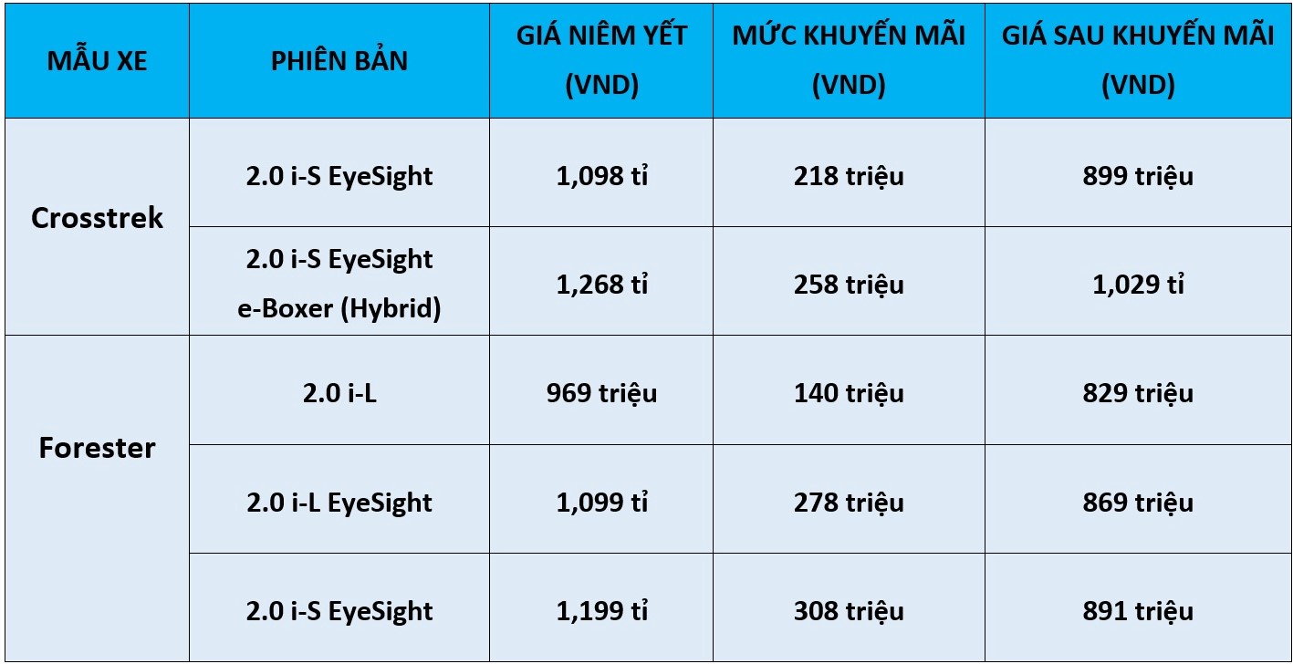 SUV đô thị Subaru Crosstrek giảm giá kỷ lục gần 260 triệu ngay trước tết- Ảnh 1.