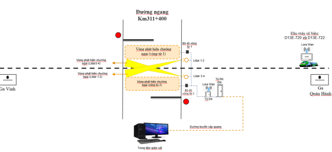 Sơ đồ hoạt động của thiết bị cảnh báo sớm chướng ngại tại đường ngang.