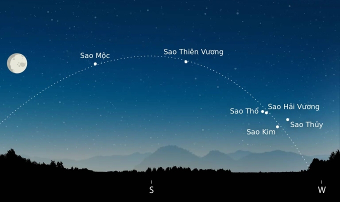 Minh họa 6 hành tinh cùng xuất hiện trên bầu trời đêm 28/2. Ảnh: BBC/Star Walk/Royal Observatory Greenwich