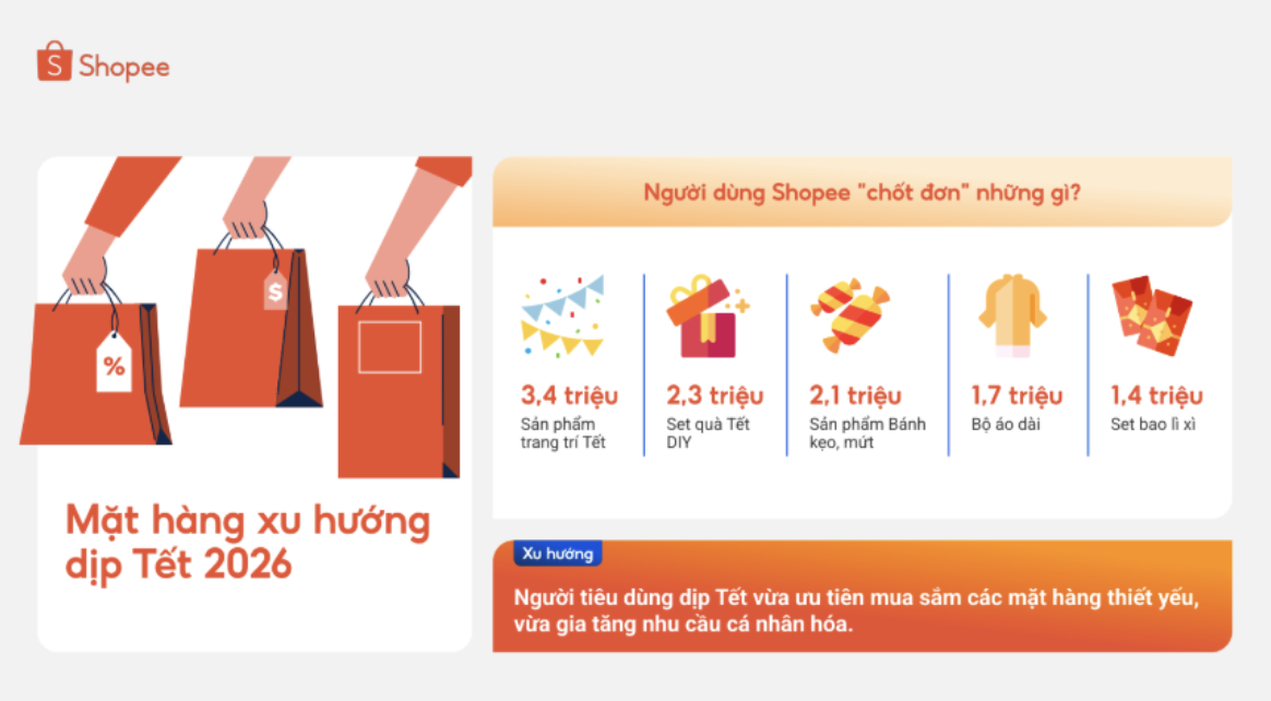 Thói quen mua sắm Tết của Gen Z và Gen Y: Không còn canh sale nữa - Ảnh 1.