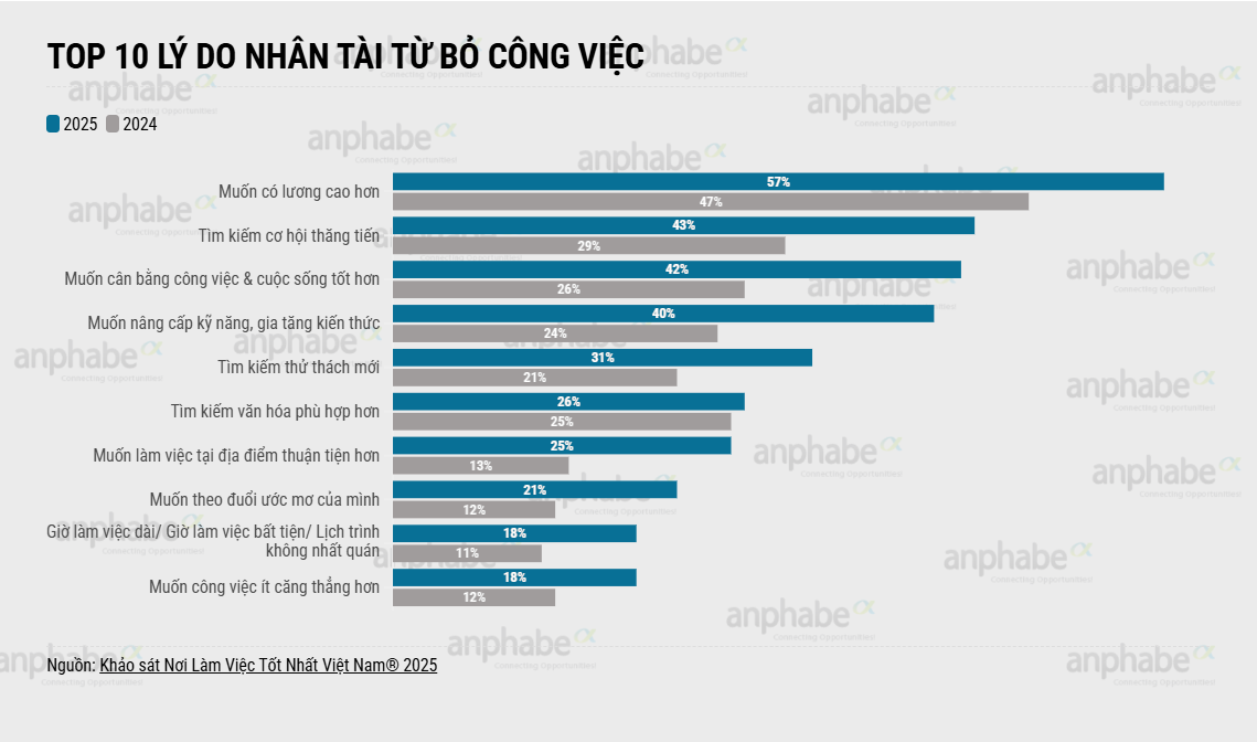 Top 10 lý do người lao động nghỉ việc 2 Top 10 lý do người lao động nghỉ việc: Khi lương không còn là sợi dây duy nhất - Ảnh 2.