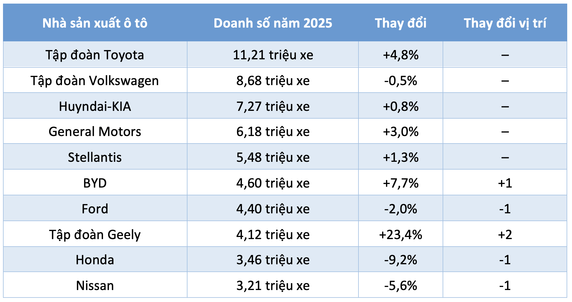 10 nhà sản xuất ô tô bán chạy nhất thế giới: Toyota dẫn đầu, BYD tăng tốc- Ảnh 2. 10 nhà sản xuất ô tô bán chạy nhất thế giới: Toyota dẫn đầu, BYD tăng tốc- Ảnh 2.