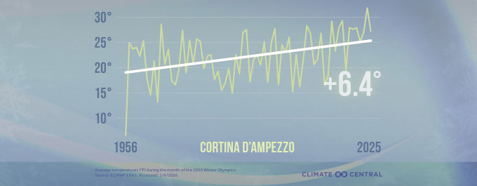 Nhiệt độ tại Cortina (độ F). Nguồn: Climate Central