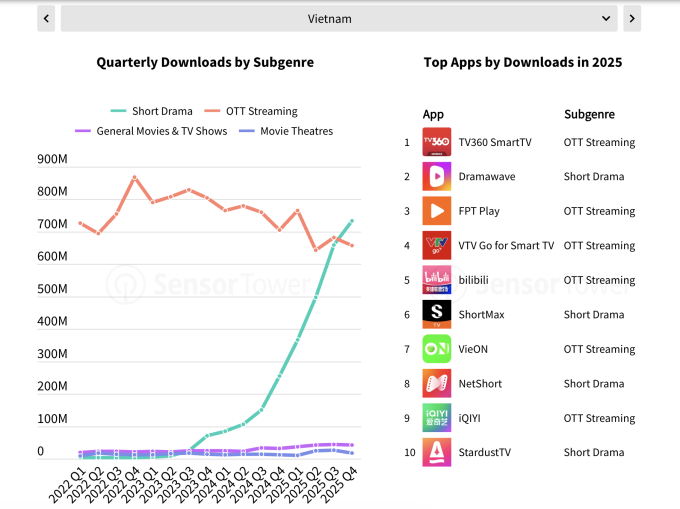 Dữ liệu của Sensor Tower về lượt tải các ứng dụng phim, trong đó phim ngắn vượt qua các ứng dụng truyền hình. Ảnh chụp màn hình