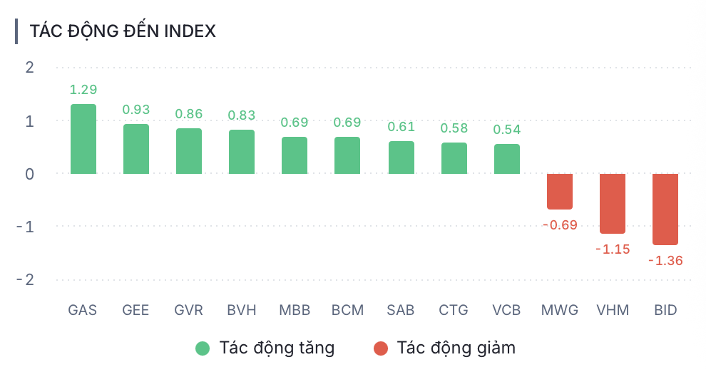 VN-Index 'bật dậy' sau cú rơi: Cổ phiếu nhóm GELEX nổi sóng 2 VN-Index - Ảnh 2.