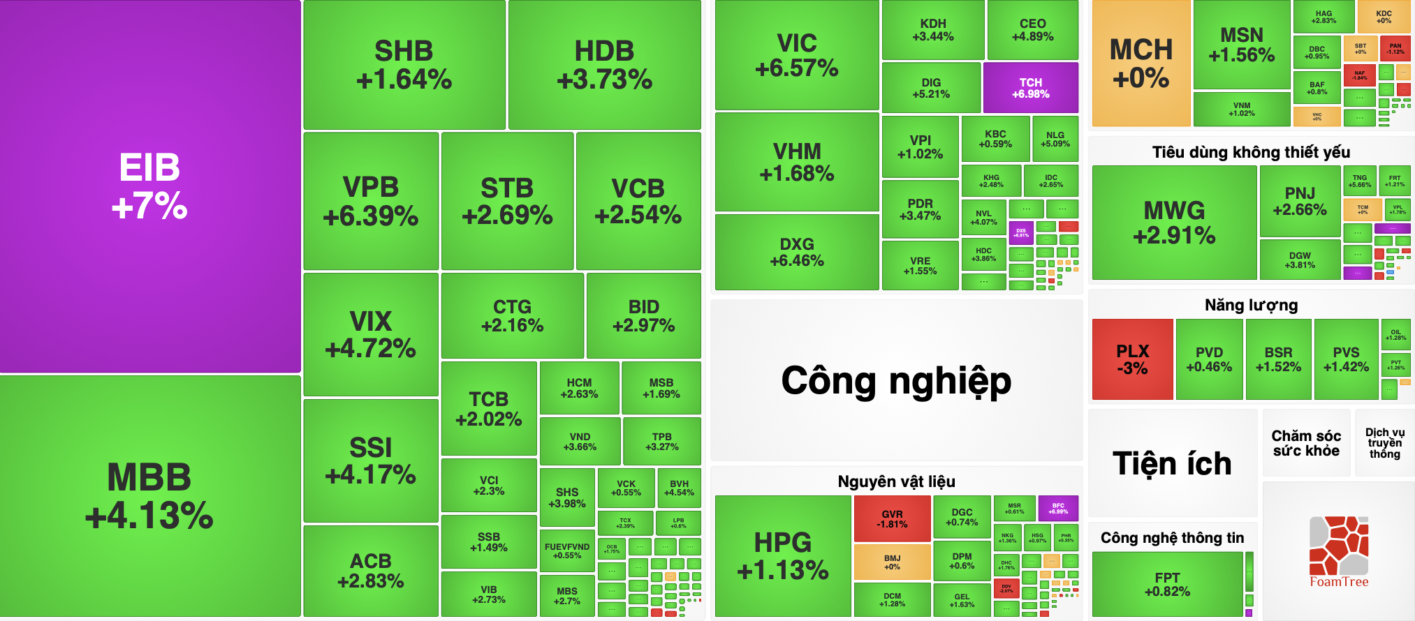 VN-Index bất ngờ 'lì xì' 42 điểm cho nhà đầu tư trước Tết - Ảnh 2.