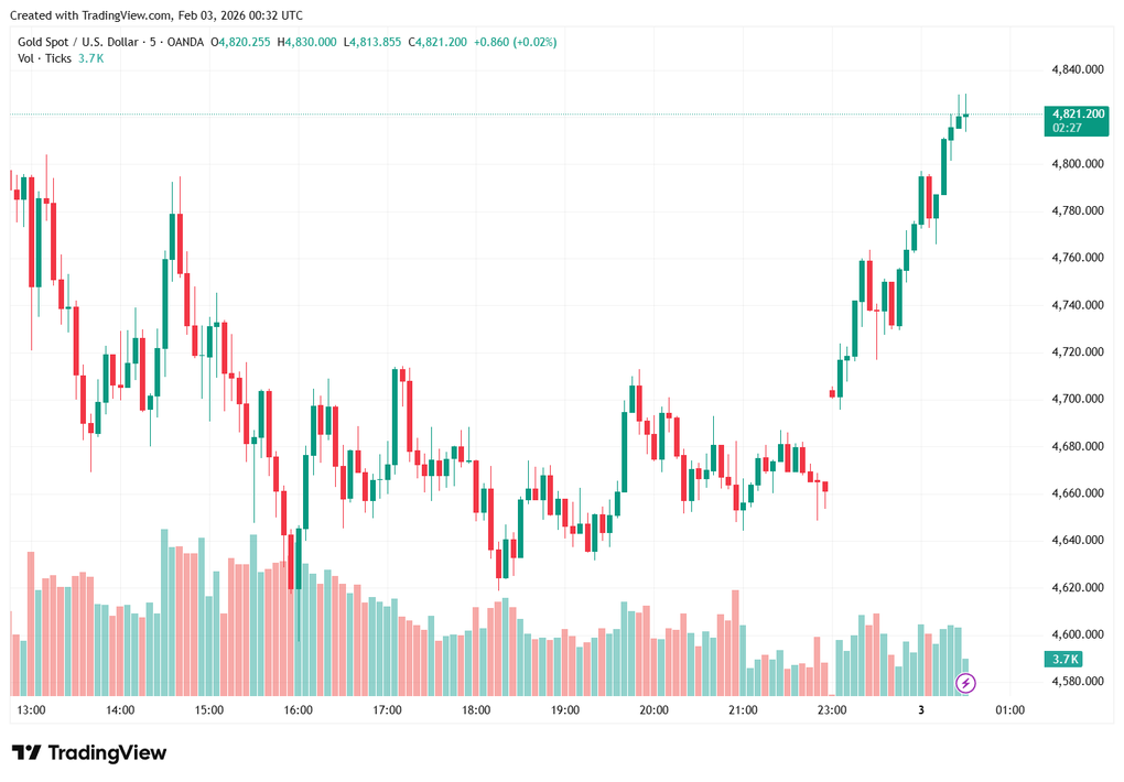 Vàng thế giới biến động thót tim, tăng 200 USD chỉ sau một đêm - 1