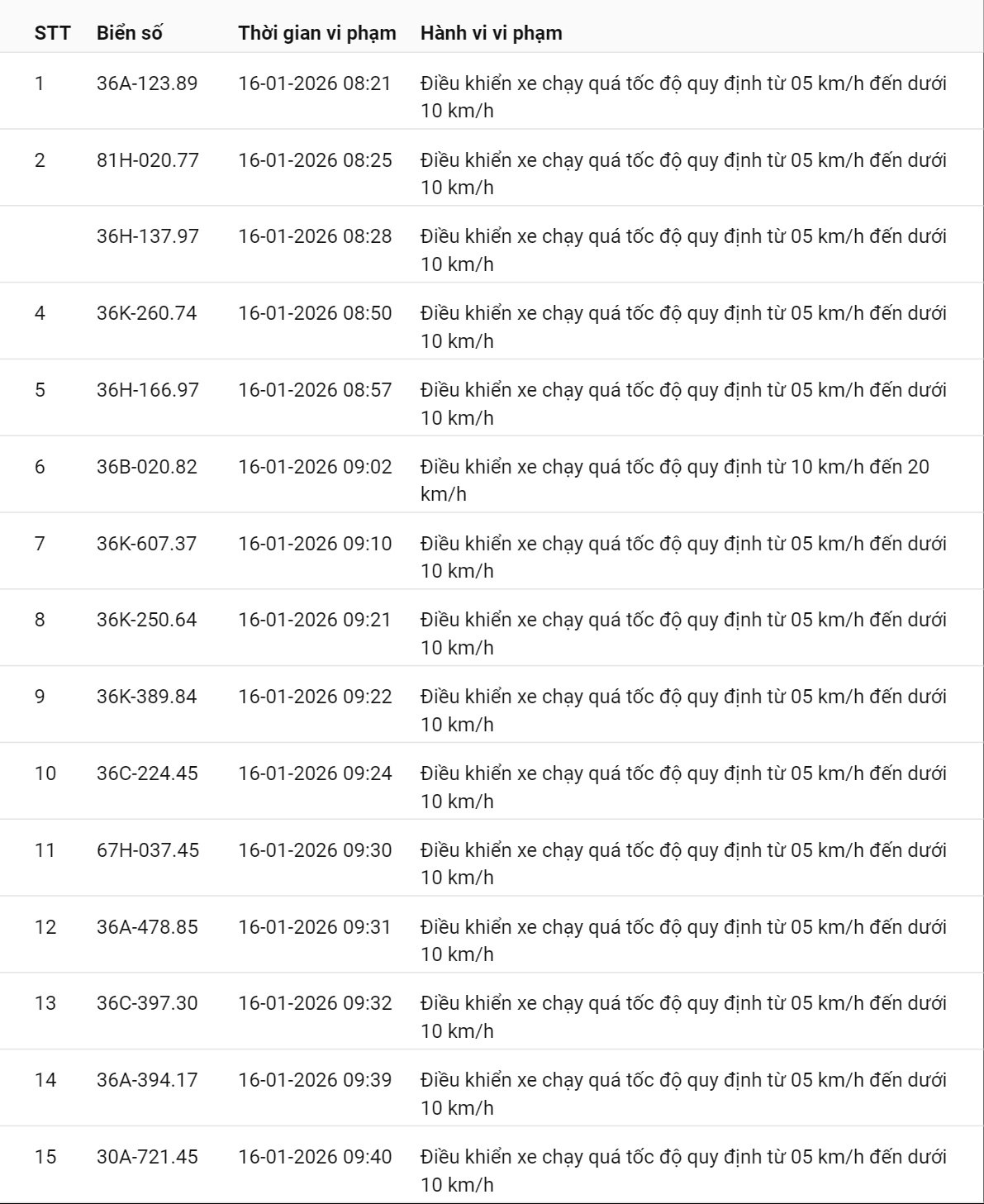 595 chủ xe có biển số sau nhanh chóng nộp phạt nguội theo Nghị định 168: Vi phạm cùng 1 lỗi có mức phạt lên tới 22 triệu đồng- Ảnh 1.