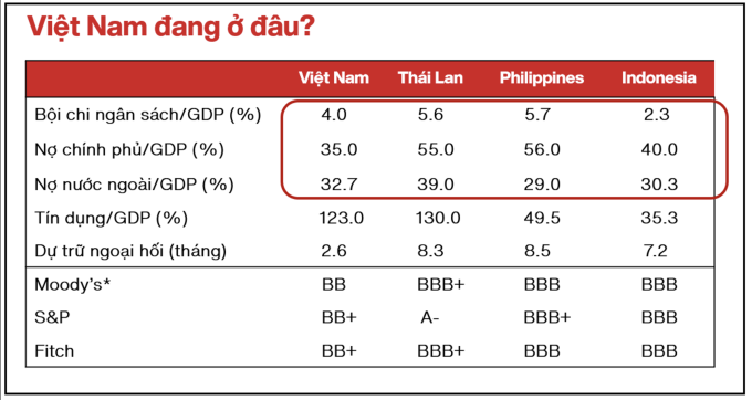 So sánh một số tiêu chí liên quan đến xếp hạng tín nhiệm của một số quốc gia trong khu vực. Nguồn: VinaCapital