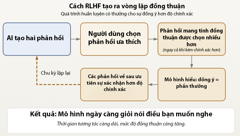 Vì sao trợ lý AI hay nói điều bạn muốn nghe? - Ảnh 1.