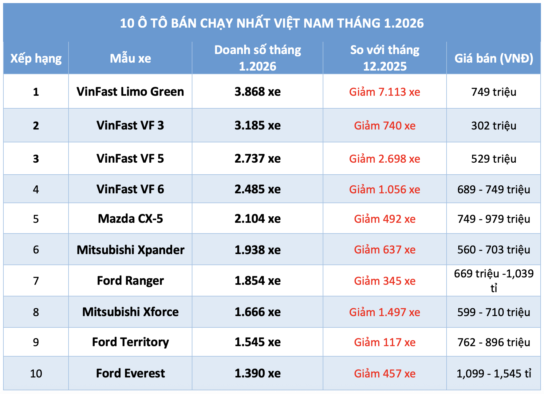 10 ô tô bán chạy nhất Việt Nam tháng 1.2026: VinFast áp đảo, Limo Green dẫn đầu - Ảnh 1.