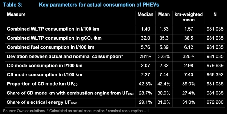 Xe hybrid cắm sạc tiêu thụ xăng cao gấp 3 lần so với công bố 2 xe hybrid cắm sạc - Ảnh 2.