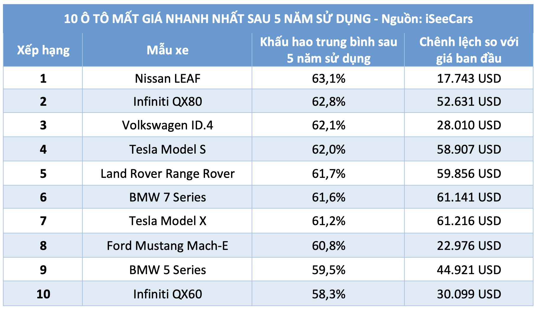 10 ô tô mất giá nhanh nhất sau 5 năm sử dụng: Đa phần xe sang 2 10 ô tô mất giá nhanh nhất sau 5 năm sử dụng: Đa phần xe sang - Ảnh 2.