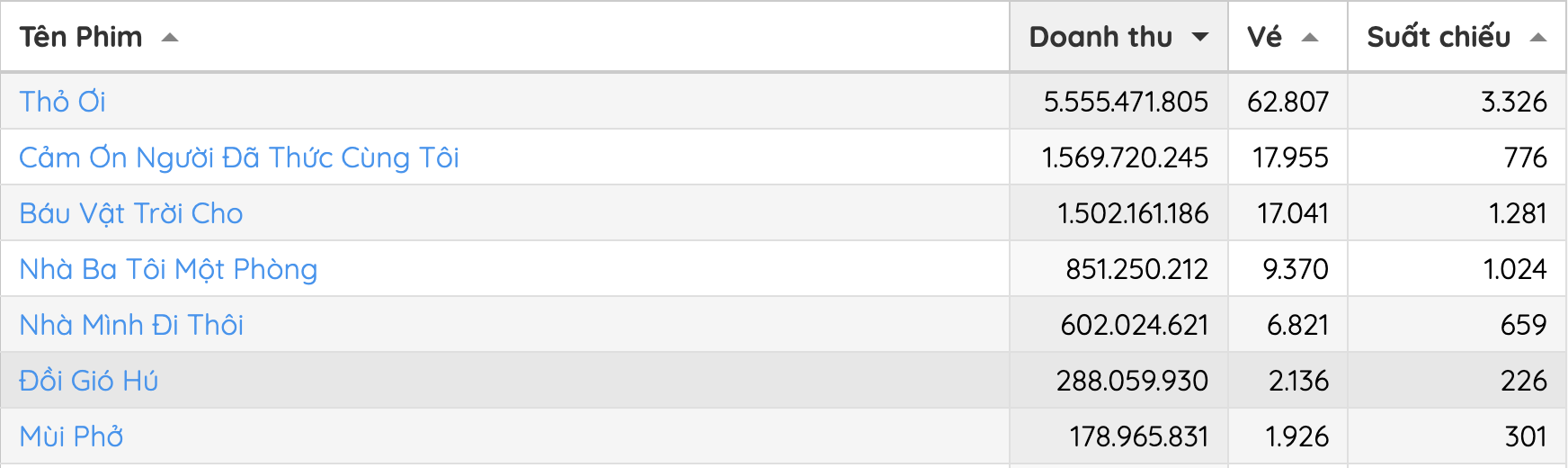 Phim Tết hay đến mức được tăng 130% suất chiếu, lội ngược dòng ngoạn mục gây bão MXH- Ảnh 2.