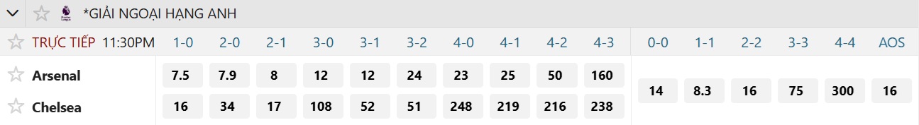 Soi tỉ số trận Arsenal – Chelsea: Trận derby căng thẳng ở Emirates - Ảnh 2.